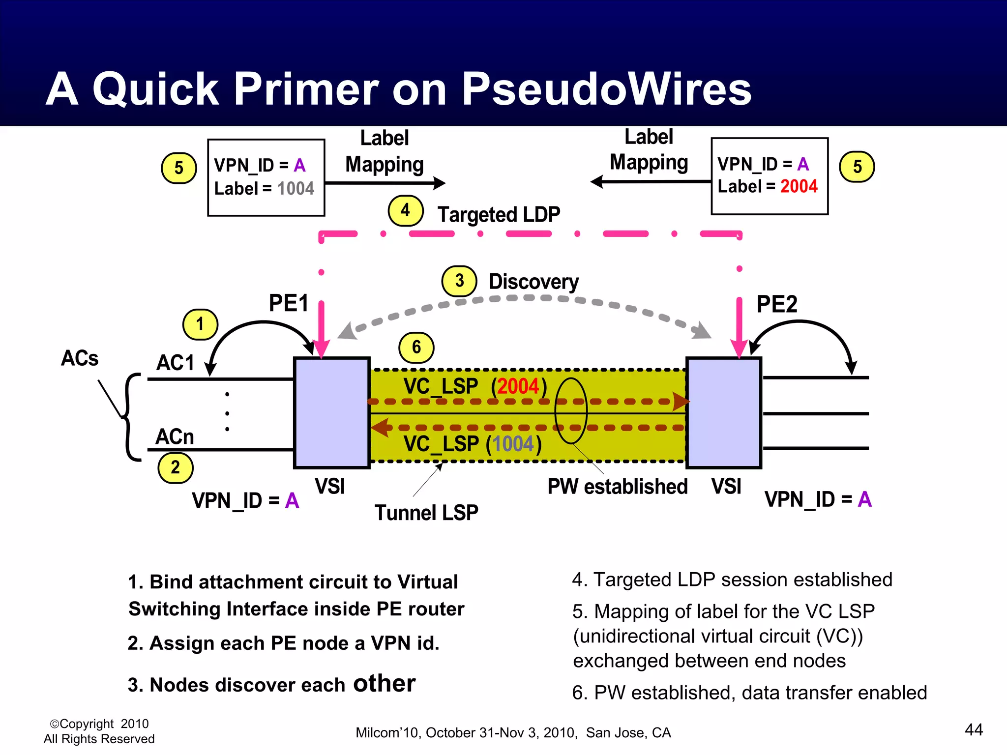 A Quick Primer on PseudoWires
                                                  Label                                    Label
                       5        VPN_ID = A       Mapping                                  Mapping      VPN_ID = A      5
                                Label = 1004                                                           Label = 2004
                                                           4       Targeted LDP

                                                                    3   Discovery
                                      PE1                                                                    PE2
                            1
                                                               6
  ACs                 AC1
                                                            VC_LSP (2004)

                      ACn                                   VC_LSP (1004)
                       2
                                               VSI                               PW established        VSI
                           VPN_ID = A                                                                        VPN_ID = A
                                                       Tunnel LSP


              1. Bind attachment circuit to Virtual                                  4. Targeted LDP session established
              Switching Interface inside PE router                                   5. Mapping of label for the VC LSP
              2. Assign each PE node a VPN id.                                       (unidirectional virtual circuit (VC))
                                                                                     exchanged between end nodes
              3. Nodes discover each                 other                           6. PW established, data transfer enabled
 ©Copyright 2010
All Rights Reserved                                  Milcom’10, October 31-Nov 3, 2010, San Jose, CA                            44
 
