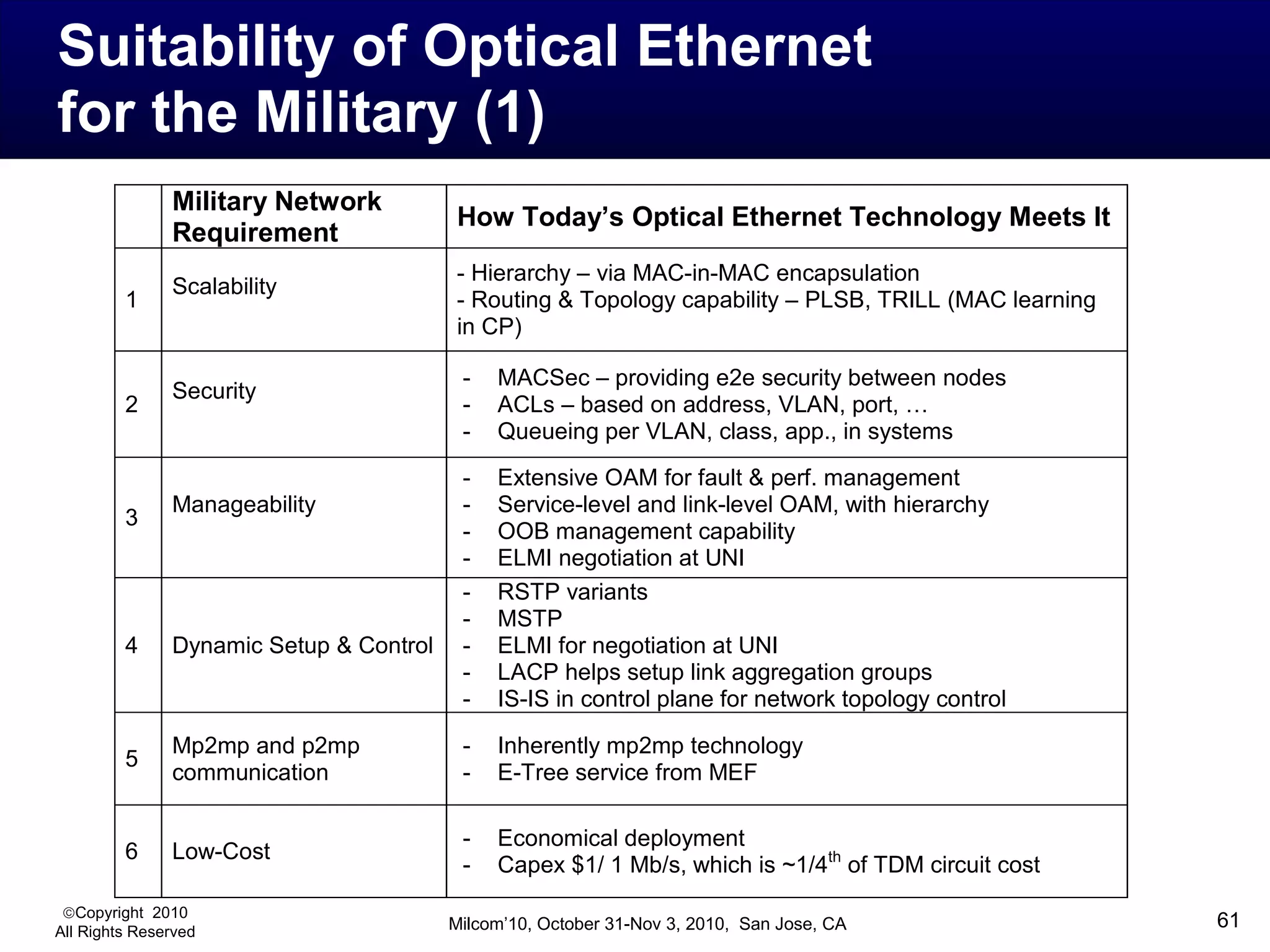 Suitability of Optical Ethernet
for the Military (1)
               Military Network
                                         How Today’s Optical Ethernet Technology Meets It
               Requirement
                                         - Hierarchy – via MAC-in-MAC encapsulation
               Scalability
         1                               - Routing & Topology capability – PLSB, TRILL (MAC learning
                                         in CP)

                                          -   MACSec – providing e2e security between nodes
               Security
         2                                -   ACLs – based on address, VLAN, port, …
                                          -   Queueing per VLAN, class, app., in systems
                                          -   Extensive OAM for fault & perf. management
               Manageability              -   Service-level and link-level OAM, with hierarchy
         3
                                          -   OOB management capability
                                          -   ELMI negotiation at UNI
                                          -   RSTP variants
                                          -   MSTP
         4     Dynamic Setup & Control    -   ELMI for negotiation at UNI
                                          -   LACP helps setup link aggregation groups
                                          -   IS-IS in control plane for network topology control

               Mp2mp and p2mp             -   Inherently mp2mp technology
         5
               communication              -   E-Tree service from MEF

                                          -   Economical deployment
         6     Low-Cost
                                          -   Capex $1/ 1 Mb/s, which is ~1/4th of TDM circuit cost
 ©Copyright 2010
All Rights Reserved                      Milcom’10, October 31-Nov 3, 2010, San Jose, CA               61
 