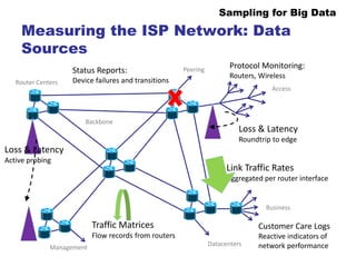 Sampling for Big Data
Measuring the ISP Network: Data
Sources
Peering
Access
Router Centers
Backbone
Business
Datacenters
Management
Link Traffic Rates
Aggregated per router interface
Traffic Matrices
Flow records from routers
Loss & Latency
Active probing
Loss & Latency
Roundtrip to edge
Protocol Monitoring:
Routers, Wireless
Status Reports:
Device failures and transitions
Customer Care Logs
Reactive indicators of
network performance
 