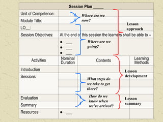 Module Session Tips in preparing session plan and Evaluation .ppt