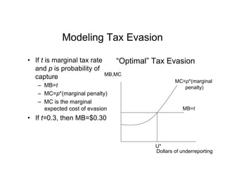 Modeling Tax Evasion
•  If t is marginal tax rate
and p is probability of
capture
–  MB=t
–  MC=p*(marginal penalty)
–  MC is the marginal
expected cost of evasion
•  If t=0.3, then MB=$0.30
“Optimal” Tax Evasion
MB=t
Dollars of underreporting
MC=p*(marginal
penalty)
MB,MC
U*
 