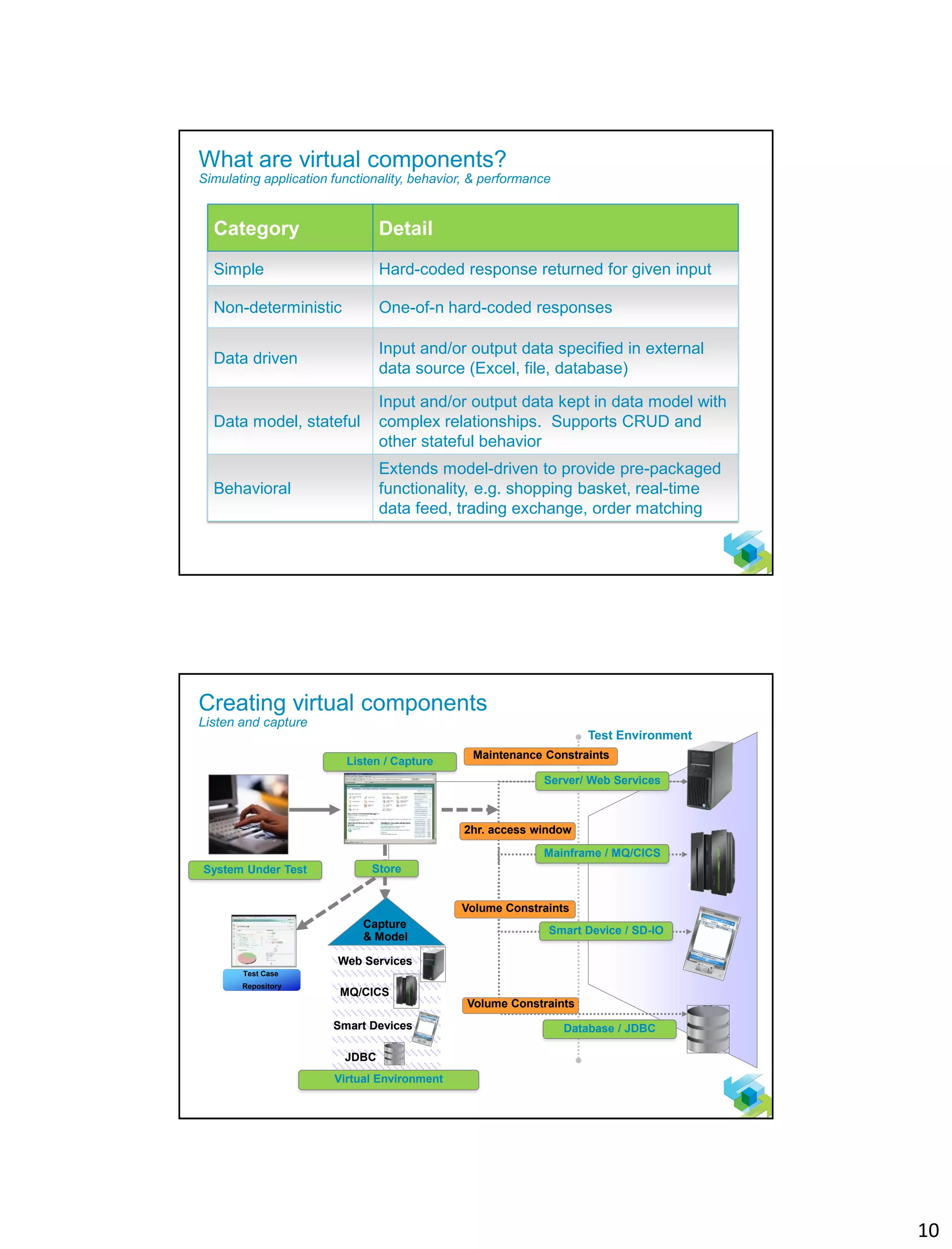 10
18
Virtual components simulate
the “real world” behavior
Category Detail
Simple Hard-coded response returned for given input
Non-deterministic One-of-n hard-coded responses
Data driven
Input and/or output data specified in external
data source (Excel, file, database)
Data model, stateful
Input and/or output data kept in data model with
complex relationships. Supports CRUD and
other stateful behavior
Behavioral
Extends model-driven to provide pre-packaged
functionality, e.g. shopping basket, real-time
data feed, trading exchange, order matching
What are virtual components?
Simulating application functionality, behavior, & performance
19
Test Environment
Volume Constraints
Volume Constraints
2hr. access window
Maintenance Constraints
Database / JDBC
Server/ Web Services
Mainframe / MQ/CICS
Smart Device / SD-IO
MQ/CICS
Web Services
Smart Devices
JDBC
Virtual Environment
Capture
& Model
System Under Test
Listen / Capture
Store
Test Case
Repository
Creating virtual components
Listen and capture
 