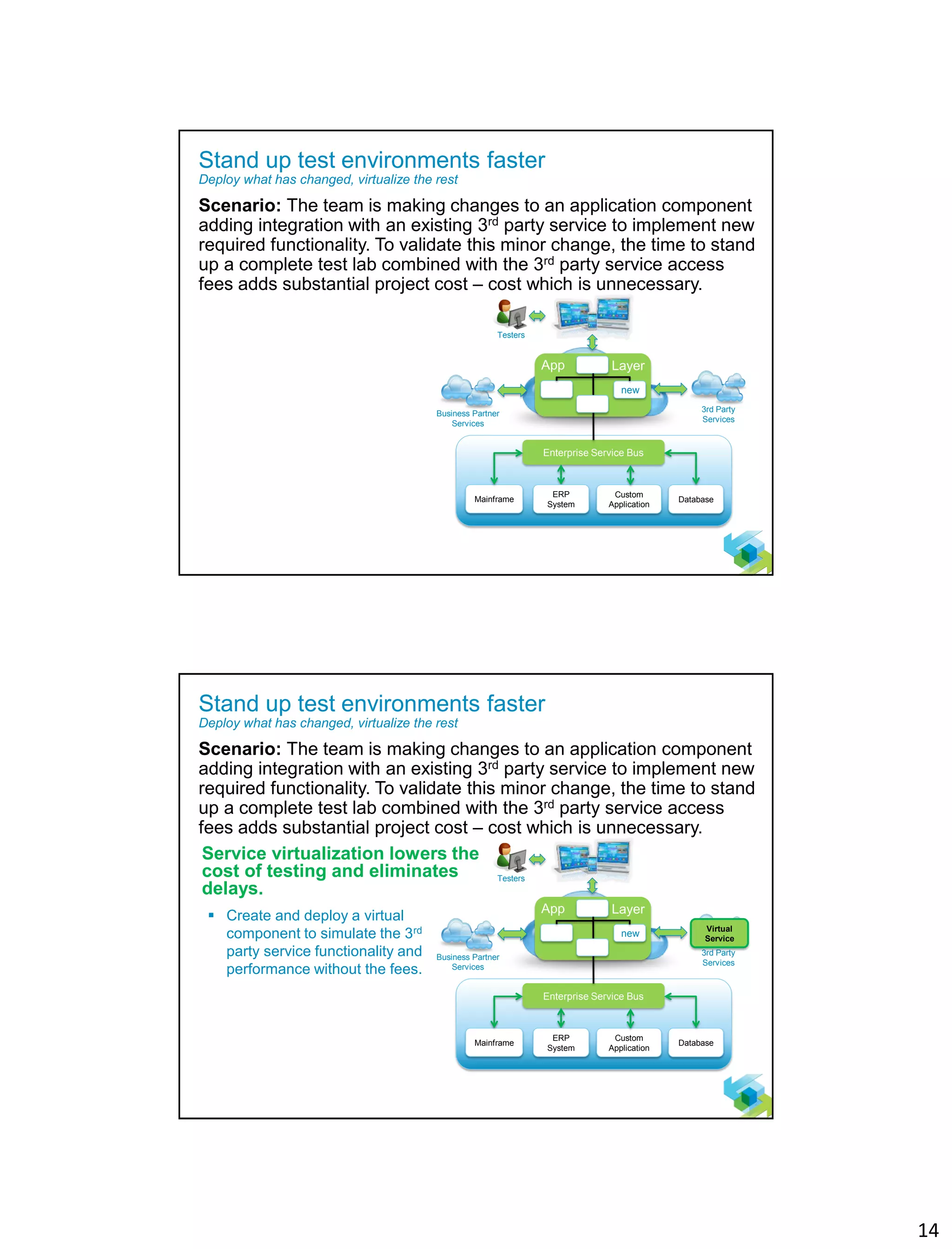 14
26
Stand up test environments faster
Deploy what has changed, virtualize the rest
Scenario: The team is making changes to an application component
adding integration with an existing 3rd party service to implement new
required functionality. To validate this minor change, the time to stand
up a complete test lab combined with the 3rd party service access
fees adds substantial project cost – cost which is unnecessary.
Testers
Business Partner
Services
3rd Party
Services
Enterprise Service Bus
Mainframe Database
ERP
System
Custom
Application
App Layer
new
27
Stand up test environments faster
Deploy what has changed, virtualize the rest
Scenario: The team is making changes to an application component
adding integration with an existing 3rd party service to implement new
required functionality. To validate this minor change, the time to stand
up a complete test lab combined with the 3rd party service access
fees adds substantial project cost – cost which is unnecessary.
Service virtualization lowers the
cost of testing and eliminates
delays.
 Create and deploy a virtual
component to simulate the 3rd
party service functionality and
performance without the fees.
Testers
Business Partner
Services
3rd Party
Services
Enterprise Service Bus
Mainframe Database
ERP
System
Custom
Application
Virtual
Service
App Layer
new
 
