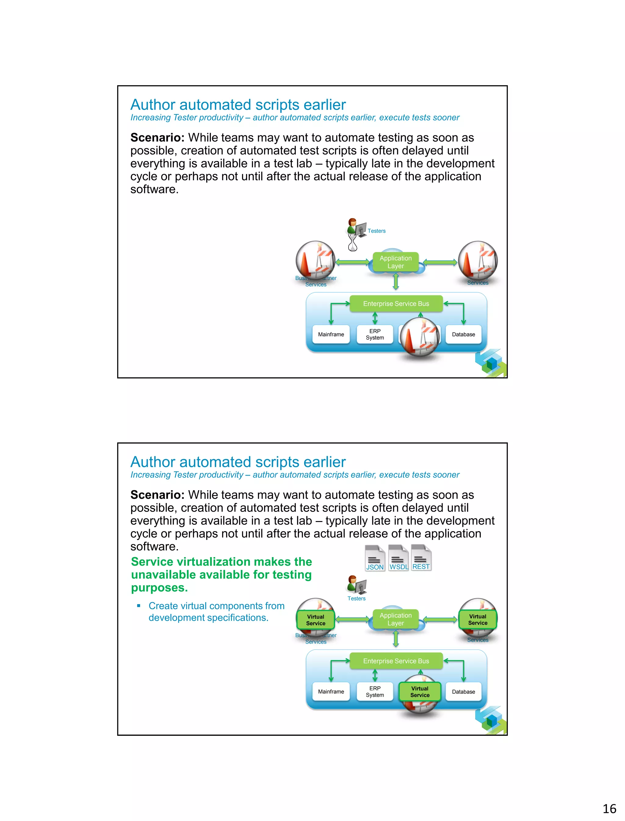 16
30
Author automated scripts earlier
Increasing Tester productivity – author automated scripts earlier, execute tests sooner
Scenario: While teams may want to automate testing as soon as
possible, creation of automated test scripts is often delayed until
everything is available in a test lab – typically late in the development
cycle or perhaps not until after the actual release of the application
software.
Application
Layer
Enterprise Service Bus
Business Partner
Services
3rd Party
Services
Mainframe Database
ERP
System
Custom
Application
Testers
31
Author automated scripts earlier
Increasing Tester productivity – author automated scripts earlier, execute tests sooner
Scenario: While teams may want to automate testing as soon as
possible, creation of automated test scripts is often delayed until
everything is available in a test lab – typically late in the development
cycle or perhaps not until after the actual release of the application
software.
Service virtualization makes the
unavailable available for testing
purposes.
 Create virtual components from
development specifications. Application
Layer
Enterprise Service Bus
Business Partner
Services
3rd Party
Services
Mainframe Database
ERP
System
Custom
Application
JSON RESTWSDL
Virtual
Service
Virtual
Service
Virtual
Service
Testers
 