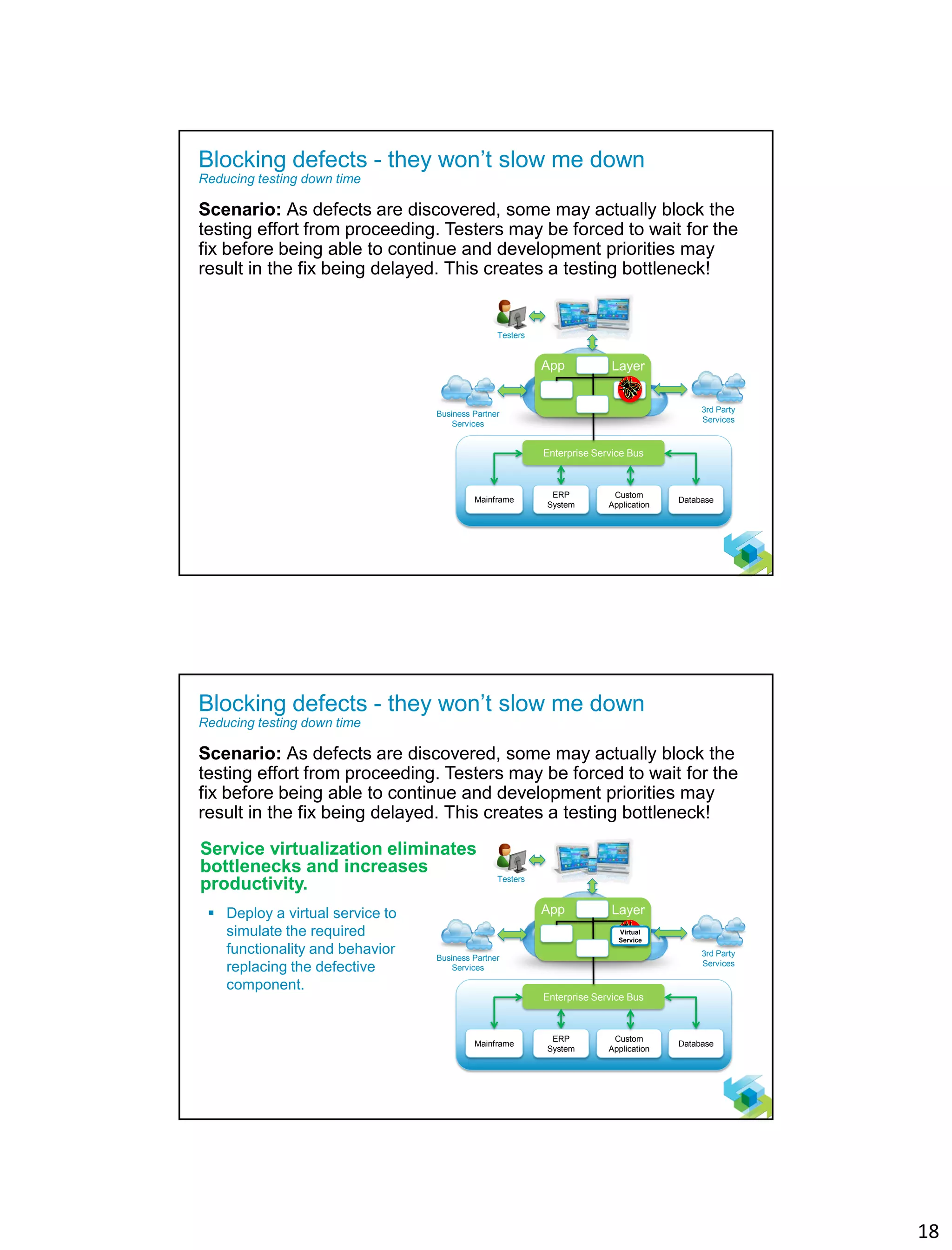 18
34
Blocking defects - they won’t slow me down
Reducing testing down time
Scenario: As defects are discovered, some may actually block the
testing effort from proceeding. Testers may be forced to wait for the
fix before being able to continue and development priorities may
result in the fix being delayed. This creates a testing bottleneck!
Testers
Business Partner
Services
3rd Party
Services
Enterprise Service Bus
Mainframe Database
ERP
System
Custom
Application
App Layer
new
35
Blocking defects - they won’t slow me down
Reducing testing down time
Scenario: As defects are discovered, some may actually block the
testing effort from proceeding. Testers may be forced to wait for the
fix before being able to continue and development priorities may
result in the fix being delayed. This creates a testing bottleneck!
Service virtualization eliminates
bottlenecks and increases
productivity.
 Deploy a virtual service to
simulate the required
functionality and behavior
replacing the defective
component.
Testers
Business Partner
Services
3rd Party
Services
Enterprise Service Bus
Mainframe Database
ERP
System
Custom
Application
App Layer
newVirtual
Service
 