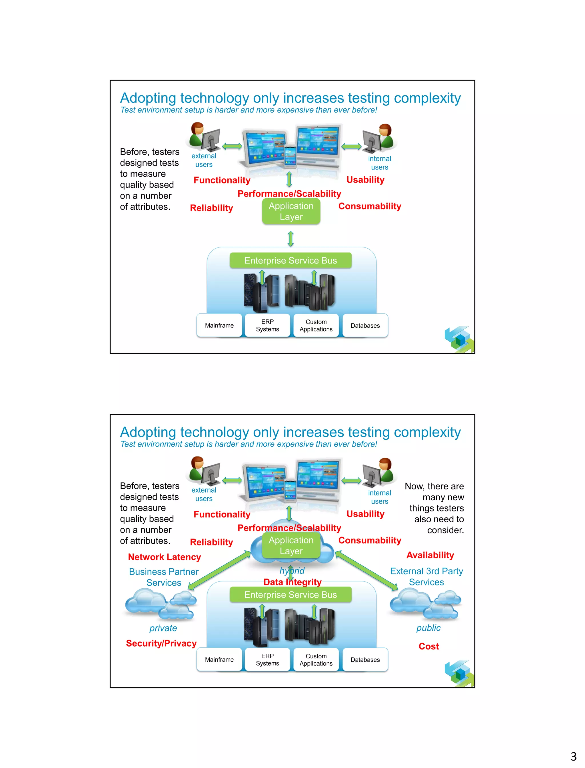 3
4
Adopting technology only increases testing complexity
Test environment setup is harder and more expensive than ever before!
external
users
internal
users
Application
Layer
Mainframe
ERP
Systems
Custom
Applications
Databases
Enterprise Service Bus
Functionality Usability
Performance/Scalability
Reliability Consumability
Before, testers
designed tests
to measure
quality based
on a number
of attributes.
5
hybrid
Network Latency
Security/Privacy
Availability
Cost
Data Integrity
Adopting technology only increases testing complexity
Test environment setup is harder and more expensive than ever before!
external
users
internal
users
private
Business Partner
Services
public
External 3rd Party
Services
Application
Layer
Mainframe
ERP
Systems
Custom
Applications
Databases
Enterprise Service Bus
Functionality Usability
Performance/Scalability
Reliability Consumability
Before, testers
designed tests
to measure
quality based
on a number
of attributes.
Now, there are
many new
things testers
also need to
consider.
 