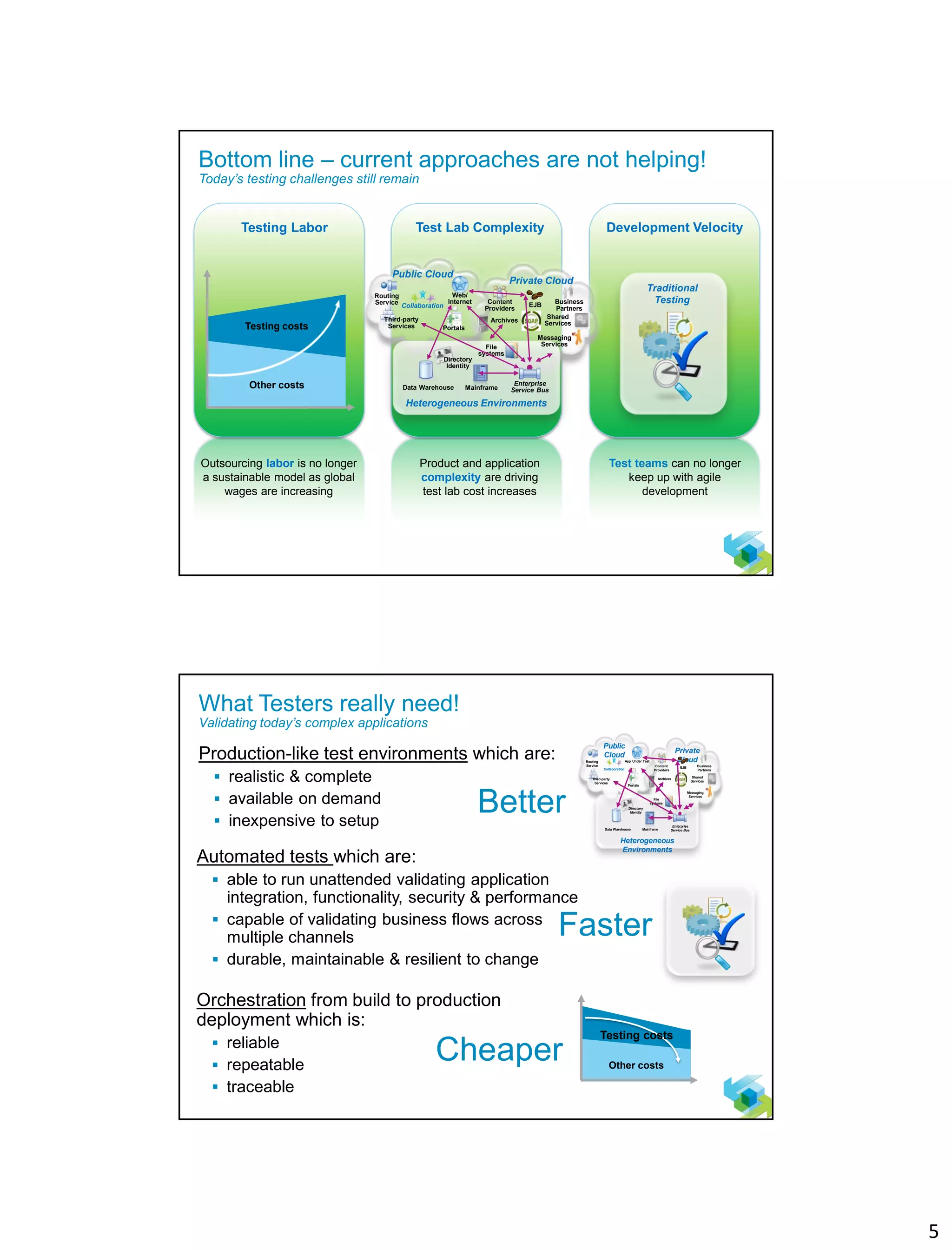 5
8
Bottom line – current approaches are not helping!
Today’s testing challenges still remain
Development VelocityTesting Labor Test Lab Complexity
Outsourcing labor is no longer
a sustainable model as global
wages are increasing
Product and application
complexity are driving
test lab cost increases
Test teams can no longer
keep up with agile
development
Heterogeneous Environments
Public Cloud
Private Cloud
Data Warehouse Mainframe
Enterprise
Service Bus
Directory
Identity
File
systems
Collaboration
Web/
Internet
Routing
Service
Third-party
Services Portals
Content
Providers
EJB
Shared
ServicesArchives
Business
Partners
Messaging
Services
Traditional
Testing
Other costs
Testing costs
9
What Testers really need!
Validating today’s complex applications
Production-like test environments which are:
 realistic & complete
 available on demand
 inexpensive to setup
Heterogeneous
Environments
Public
Cloud
Private
Cloud
Data Warehouse Mainframe
Enterprise
Service Bus
Directory
Identity
File
systems
Collaboration
App Under TestRouting
Service
Third-party
Services
Portals
Content
Providers
EJB
Shared
Services
Archives
Business
Partners
Messaging
Services
Other costs
Testing costs
Automated tests which are:
 able to run unattended validating application
integration, functionality, security & performance
 capable of validating business flows across
multiple channels
 durable, maintainable & resilient to change
Orchestration from build to production
deployment which is:
 reliable
 repeatable
 traceable
Better
Faster
Cheaper
 
