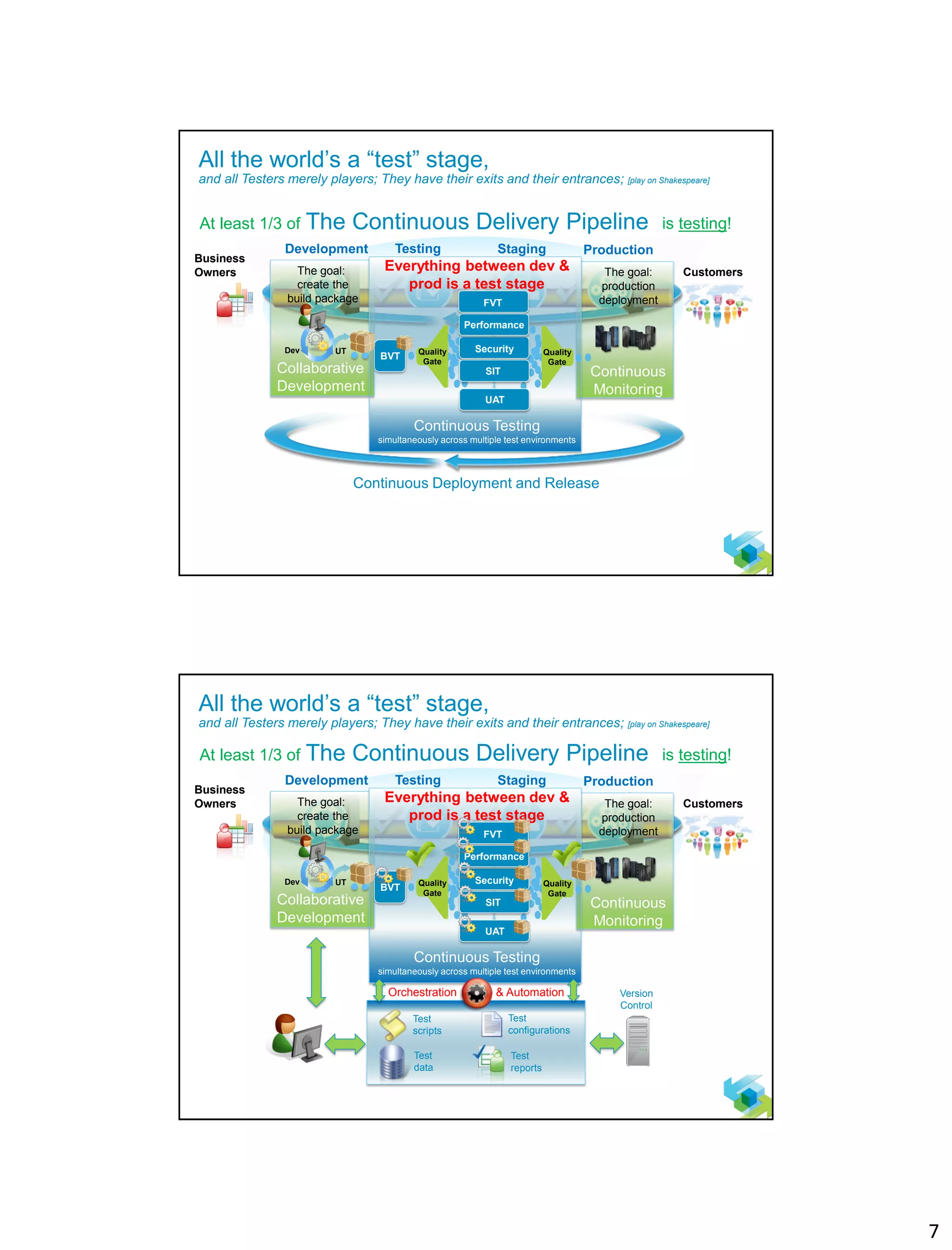 7
12
Continuous Deployment and Release
All the world’s a “test” stage,
and all Testers merely players; They have their exits and their entrances; [play on Shakespeare]
The Continuous Delivery Pipeline
Development Testing Staging Production
Business
Owners Customers
Collaborative
Development
The goal:
create the
build package
Continuous
Monitoring
The goal:
production
deployment
Continuous Testing
simultaneously across multiple test environments
Everything between dev &
prod is a test stage
Quality
Gate
Security
FVT
Performance
SIT
UAT
Quality
Gate
BVT
Dev UT
At least 1/3 of is testing!
13
All the world’s a “test” stage,
and all Testers merely players; They have their exits and their entrances; [play on Shakespeare]
The Continuous Delivery Pipeline
Development Testing Staging Production
Business
Owners Customers
Collaborative
Development
The goal:
create the
build package
Continuous
Monitoring
The goal:
production
deployment
Continuous Testing
simultaneously across multiple test environments
Everything between dev &
prod is a test stage
Quality
Gate
Security
FVT
Performance
SIT
UAT
Quality
Gate
BVT
Test
scripts
Test
data
Test
configurations
Test
reports
Version
Control
Orchestration & Automation
Dev UT
At least 1/3 of is testing!
 