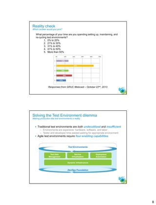 8
14
Reality check
Which answer would you pick?
What percentage of your time are you spending setting up, maintaining, and
re-cycling test environments?
1. 0% to 20%
2. 21% to 30%
3. 31% to 40%
4. 41% to 50%
5. More than 50%
11%
18%
14%
43%
14%
Responses from GRUC Webcast – October 22nd, 2013
15
Solving the Test Environment dilemma
Making production-like test environments a reality
 Traditional test environments are both underutilized and insufficient
– Environments are expensive: hardware, software, and labor
– Tester and developer time wasted waiting for appropriate environment
 Agile test environments require four enabling capabilities
Dynamic Infrastructure
Test Data
Management
Deployment
Automation
Test Environments
DevOps Foundation
Service
Virtualization
 