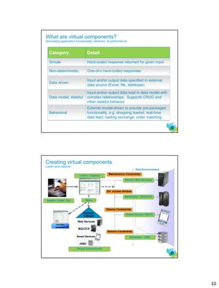 10
18
Virtual components simulate
the “real world” behavior
Category Detail
Simple Hard-coded response returned for given input
Non-deterministic One-of-n hard-coded responses
Data driven
Input and/or output data specified in external
data source (Excel, file, database)
Data model, stateful
Input and/or output data kept in data model with
complex relationships. Supports CRUD and
other stateful behavior
Behavioral
Extends model-driven to provide pre-packaged
functionality, e.g. shopping basket, real-time
data feed, trading exchange, order matching
What are virtual components?
Simulating application functionality, behavior, & performance
19
Test Environment
Volume Constraints
Volume Constraints
2hr. access window
Maintenance Constraints
Database / JDBC
Server/ Web Services
Mainframe / MQ/CICS
Smart Device / SD-IO
MQ/CICS
Web Services
Smart Devices
JDBC
Virtual Environment
Capture
& Model
System Under Test
Listen / Capture
Store
Test Case
Repository
Creating virtual components
Listen and capture
 