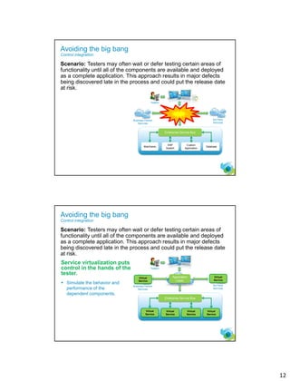 12
22
Avoiding the big bang
Control integration
Scenario: Testers may often wait or defer testing certain areas of
functionality until all of the components are available and deployed
as a complete application. This approach results in major defects
being discovered late in the process and could put the release date
at risk.
Testers
Application
Layer
Enterprise Service Bus
Business Partner
Services
3rd Party
Services
Mainframe Database
ERP
System
Custom
Application
23
Avoiding the big bang
Control integration
Scenario: Testers may often wait or defer testing certain areas of
functionality until all of the components are available and deployed
as a complete application. This approach results in major defects
being discovered late in the process and could put the release date
at risk.
Service virtualization puts
control in the hands of the
tester.
Testers
Application
Layer
Enterprise Service Bus
Business Partner
Services
3rd Party
Services
 Simulate the behavior and
performance of the
dependent components.
Mainframe Database
ERP
System
Custom
Application
Virtual
Service
Virtual
Service
Virtual
Service
Virtual
Service
Virtual
Service
Virtual
Service
 