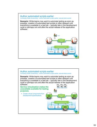 16
30
Author automated scripts earlier
Increasing Tester productivity – author automated scripts earlier, execute tests sooner
Scenario: While teams may want to automate testing as soon as
possible, creation of automated test scripts is often delayed until
everything is available in a test lab – typically late in the development
cycle or perhaps not until after the actual release of the application
software.
Application
Layer
Enterprise Service Bus
Business Partner
Services
3rd Party
Services
Mainframe Database
ERP
System
Custom
Application
Testers
31
Author automated scripts earlier
Increasing Tester productivity – author automated scripts earlier, execute tests sooner
Scenario: While teams may want to automate testing as soon as
possible, creation of automated test scripts is often delayed until
everything is available in a test lab – typically late in the development
cycle or perhaps not until after the actual release of the application
software.
Service virtualization makes the
unavailable available for testing
purposes.
 Create virtual components from
development specifications. Application
Layer
Enterprise Service Bus
Business Partner
Services
3rd Party
Services
Mainframe Database
ERP
System
Custom
Application
JSON RESTWSDL
Virtual
Service
Virtual
Service
Virtual
Service
Testers
 