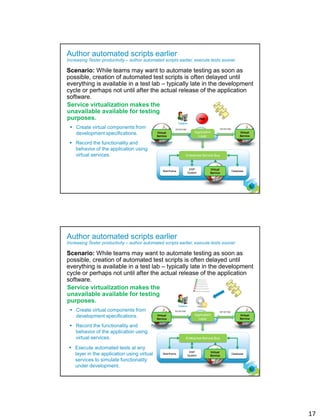 17
32
Author automated scripts earlier
Increasing Tester productivity – author automated scripts earlier, execute tests sooner
Scenario: While teams may want to automate testing as soon as
possible, creation of automated test scripts is often delayed until
everything is available in a test lab – typically late in the development
cycle or perhaps not until after the actual release of the application
software.
Service virtualization makes the
unavailable available for testing
purposes.
 Create virtual components from
development specifications.
 Record the functionality and
behavior of the application using
virtual services.
Application
Layer
Enterprise Service Bus
Business Partner
Services
3rd Party
Services
Mainframe Database
ERP
System
Custom
Application
Virtual
Service
Virtual
Service
Virtual
Service
Testers
rec
101101100101101100
33
Author automated scripts earlier
Increasing Tester productivity – author automated scripts earlier, execute tests sooner
Scenario: While teams may want to automate testing as soon as
possible, creation of automated test scripts is often delayed until
everything is available in a test lab – typically late in the development
cycle or perhaps not until after the actual release of the application
software.
Service virtualization makes the
unavailable available for testing
purposes.
 Create virtual components from
development specifications.
 Record the functionality and
behavior of the application using
virtual services.
 Execute automated tests at any
layer in the application using virtual
services to simulate functionality
under development.
Application
Layer
Enterprise Service Bus
Business Partner
Services
3rd Party
Services
Mainframe Database
ERP
System
Custom
Application
WSDL
Virtual
Service
Virtual
Service
Virtual
Service
Testers
101101100 101101100
 