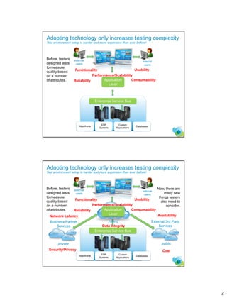 3
4
Adopting technology only increases testing complexity
Test environment setup is harder and more expensive than ever before!
external
users
internal
users
Application
Layer
Mainframe
ERP
Systems
Custom
Applications
Databases
Enterprise Service Bus
Functionality Usability
Performance/Scalability
Reliability Consumability
Before, testers
designed tests
to measure
quality based
on a number
of attributes.
5
hybrid
Network Latency
Security/Privacy
Availability
Cost
Data Integrity
Adopting technology only increases testing complexity
Test environment setup is harder and more expensive than ever before!
external
users
internal
users
private
Business Partner
Services
public
External 3rd Party
Services
Application
Layer
Mainframe
ERP
Systems
Custom
Applications
Databases
Enterprise Service Bus
Functionality Usability
Performance/Scalability
Reliability Consumability
Before, testers
designed tests
to measure
quality based
on a number
of attributes.
Now, there are
many new
things testers
also need to
consider.
 
