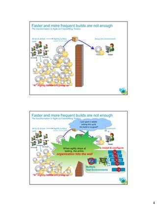 4
6
Faster and more frequent builds are not enough
The transformation to Agile isn’t benefitting Testers
Tester
Setup test environment
Developer
Write & deliver
code
Nightly build(s)
Compile, unit test, publish
Developer
Developer
Developer
Developer
Developer
“N” nightly builds are piling up
7
Faster and more frequent builds are not enough
The transformation to Agile isn’t benefitting Testers
Tester
Setup test environment
Developer
Write & deliver
code
Nightly build(s)
Compile, unit test, publish
Developer
Developer
Developer
Developer
Developer
“N” days to install & configure
“N” nightly builds are piling up
Quality
GateBVT
Multiple
Test Environments
FVT
Perf Test
Security Test
SIT
UAT
I just spent 2 weeks
setting this up &
the build is no good?
When agility stops at
testing, the entire
organization hits the wall
 