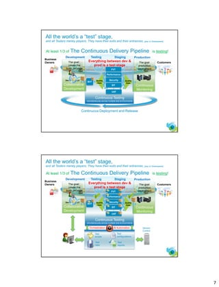 7
12
Continuous Deployment and Release
All the world’s a “test” stage,
and all Testers merely players; They have their exits and their entrances; [play on Shakespeare]
The Continuous Delivery Pipeline
Development Testing Staging Production
Business
Owners Customers
Collaborative
Development
The goal:
create the
build package
Continuous
Monitoring
The goal:
production
deployment
Continuous Testing
simultaneously across multiple test environments
Everything between dev &
prod is a test stage
Quality
Gate
Security
FVT
Performance
SIT
UAT
Quality
Gate
BVT
Dev UT
At least 1/3 of is testing!
13
All the world’s a “test” stage,
and all Testers merely players; They have their exits and their entrances; [play on Shakespeare]
The Continuous Delivery Pipeline
Development Testing Staging Production
Business
Owners Customers
Collaborative
Development
The goal:
create the
build package
Continuous
Monitoring
The goal:
production
deployment
Continuous Testing
simultaneously across multiple test environments
Everything between dev &
prod is a test stage
Quality
Gate
Security
FVT
Performance
SIT
UAT
Quality
Gate
BVT
Test
scripts
Test
data
Test
configurations
Test
reports
Version
Control
Orchestration & Automation
Dev UT
At least 1/3 of is testing!
 