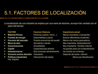 5.1. FACTORES DE LOCALIZACIÓN
La localización de una industria se explica por una serie de factores, aunque han variado con el
paso del tiempo:
FACTOR Factores Clásicos Importancia actual
 Materias Primas Próximas (carbón, hierro...) Menos importante x transportes
 Fuentes de energía Disponibilidad y precio Buscan alternativas al petroleo
 Cercanía del mercado Propicia economías de escala* Menos imp menos perecederos
 Mano de obra Abundante y barata Mas importante. Deslocalización*
 Comunicaciones Accesibilidad Muy importante. También Internet
 Capital Capacidad para atraerlo Ha ganado peso con la liberalización
 Infraestructuras Que funcionen eficientemente Ha crecido con el tiempo
 Cercanía centros decisión Importante Depende del sector. Internet
 Políticas industriales Intervención del estado Menos por liberalización.
Imp. España
 