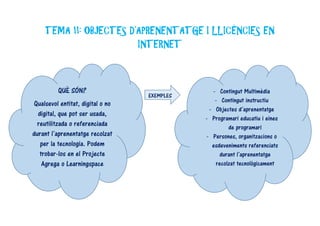 TEMA 11: OBJECTES D’APRENENTATGE I LLICÈNCIES EN
INTERNET
QUÈ SÓN?
Qualsevol entitat, digital o no
digital, que pot ser usada,
reutilitzada o referenciada
durant l’aprenentatge recolzat
per la tecnologia. Podem
trobar-los en el Projecte
Agrega o Learningspace
- Contingut Multimèdia
- Contingut instructiu
- Objectes d’aprenentatge
- Programari educatiu i eines
de programari
- Persones, organitzacions o
esdeveniments referenciats
durant l’aprenentatge
recolzat tecnològicament
EXEMPLES
 