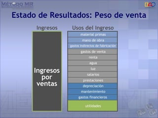 Estado de Resultados: Peso de venta
 