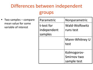 Differences between independent
                   groups
• Two samples – compare   Parametric    Nonparametric
  mean value for some
  variable of interest    t-test for    Wald-Wolfowitz
                          independent   runs test
                          samples
                                        Mann-Whitney U
                                        test

                                        Kolmogorov-
                                        Smirnov two
                                        sample test
 