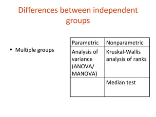 Differences between independent
                groups

                    Parametric    Nonparametric
• Multiple groups   Analysis of   Kruskal-Wallis
                    variance      analysis of ranks
                    (ANOVA/
                    MANOVA)
                                  Median test
 