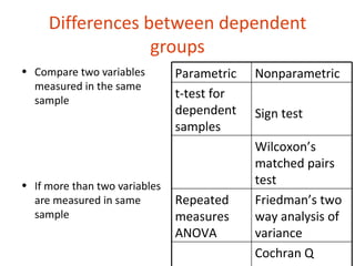 Differences between dependent
                  groups
• Compare two variables        Parametric   Nonparametric
  measured in the same
  sample
                               t-test for
                               dependent    Sign test
                               samples
                                            Wilcoxon’s
                                            matched pairs
• If more than two variables                test
  are measured in same         Repeated     Friedman’s two
  sample                       measures     way analysis of
                               ANOVA        variance
                                            Cochran Q
 