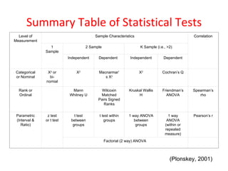 Summary Table of Statistical Tests
  Level of                               Sample Characteristics                              Correlation
Measurement
                 1                  2 Sample                      K Sample (i.e., >2)
               Sample
                           Independent     Dependent         Independent       Dependent


Categorical     Χ2 or          Χ2          Macnarmar’             Χ2           Cochran’s Q
or Nominal       bi-                          s Χ2
               nomial

  Rank or                   Mann            Wilcoxin        Kruskal Wallis     Friendman’s   Spearman’s
  Ordinal                  Whitney U       Matched               H               ANOVA          rho
                                          Pairs Signed
                                             Ranks


 Parametric     z test        t test       t test within    1 way ANOVA           1 way      Pearson’s r
 (Interval &   or t test    between           groups           between           ANOVA
    Ratio)                   groups                             groups          (within or
                                                                                repeated
                                                                                measure)
                                               Factorial (2 way) ANOVA



                                                                                   (Plonskey, 2001)
 