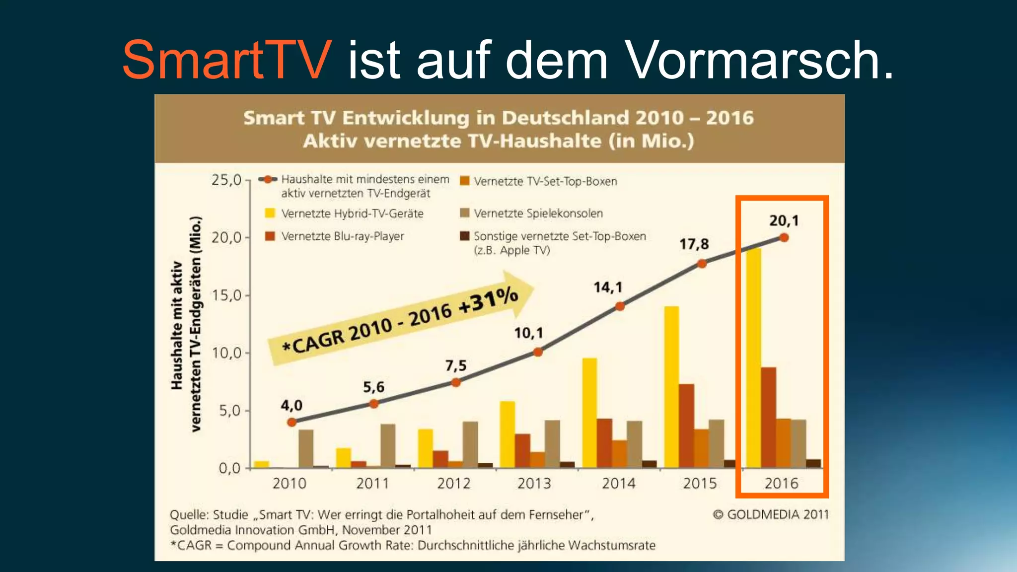 SmartTV ist auf dem Vormarsch.
 