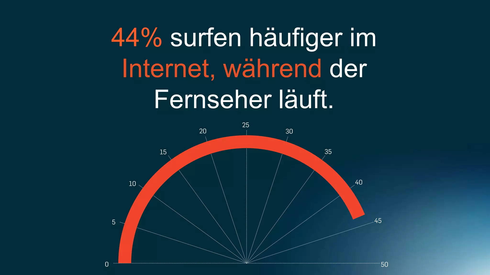 44% surfen häufiger im
 Internet, während der
    Fernseher läuft.
 