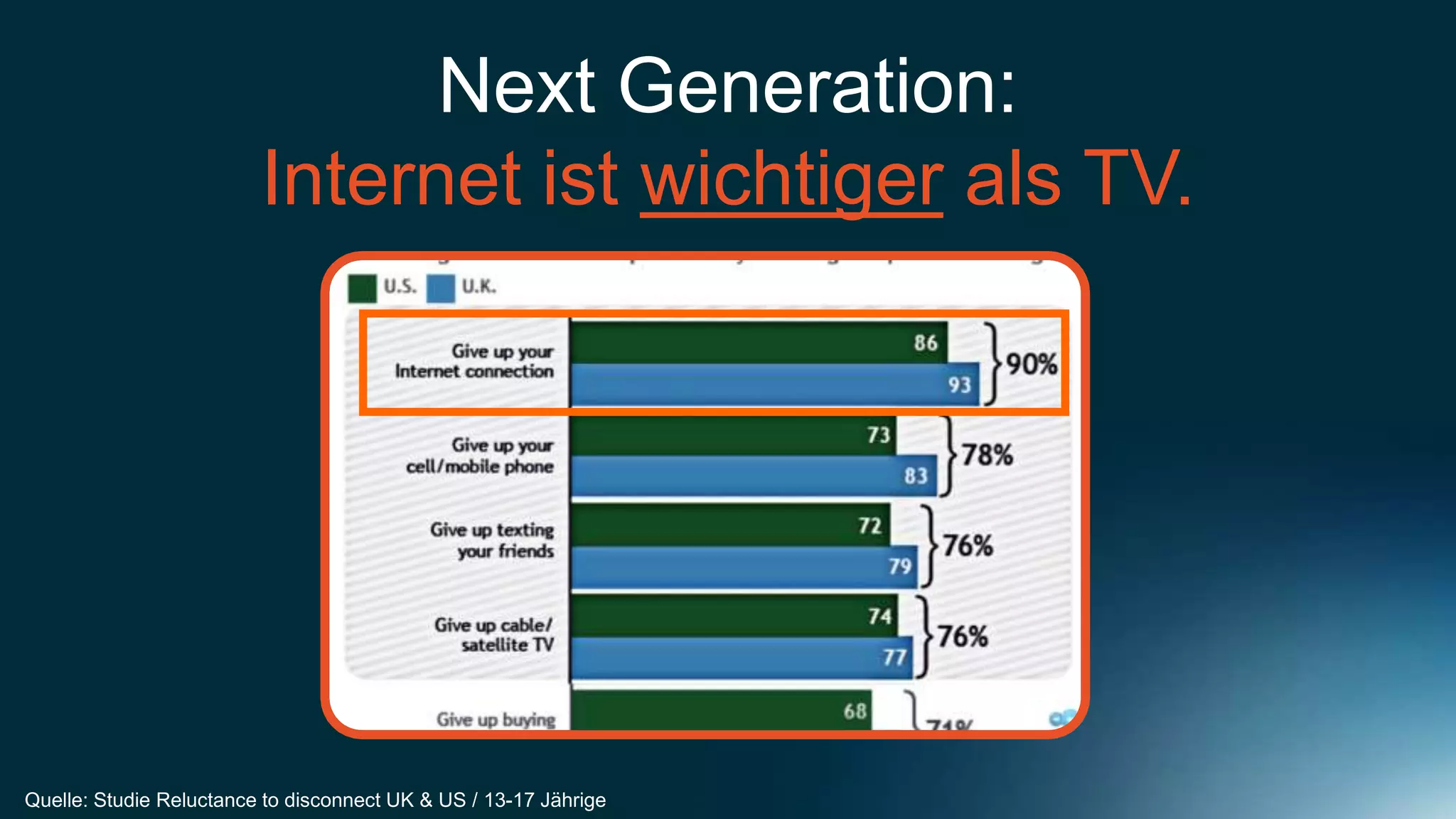 Next Generation:
                         Internet ist wichtiger als TV.




Quelle: Studie Reluctance to disconnect UK & US / 13-17 Jährige
 