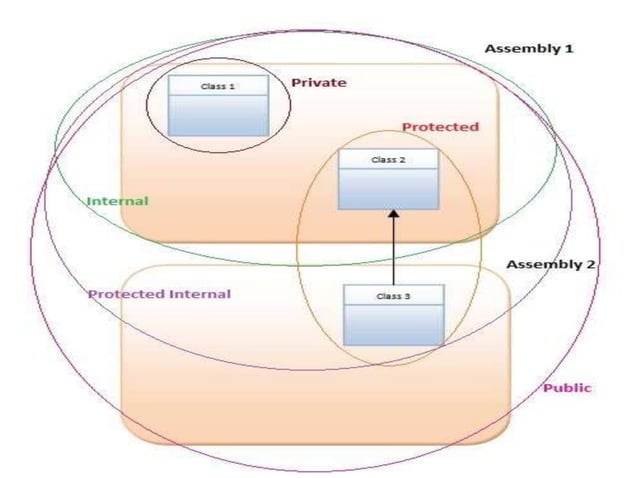 access modifiers | PPT
