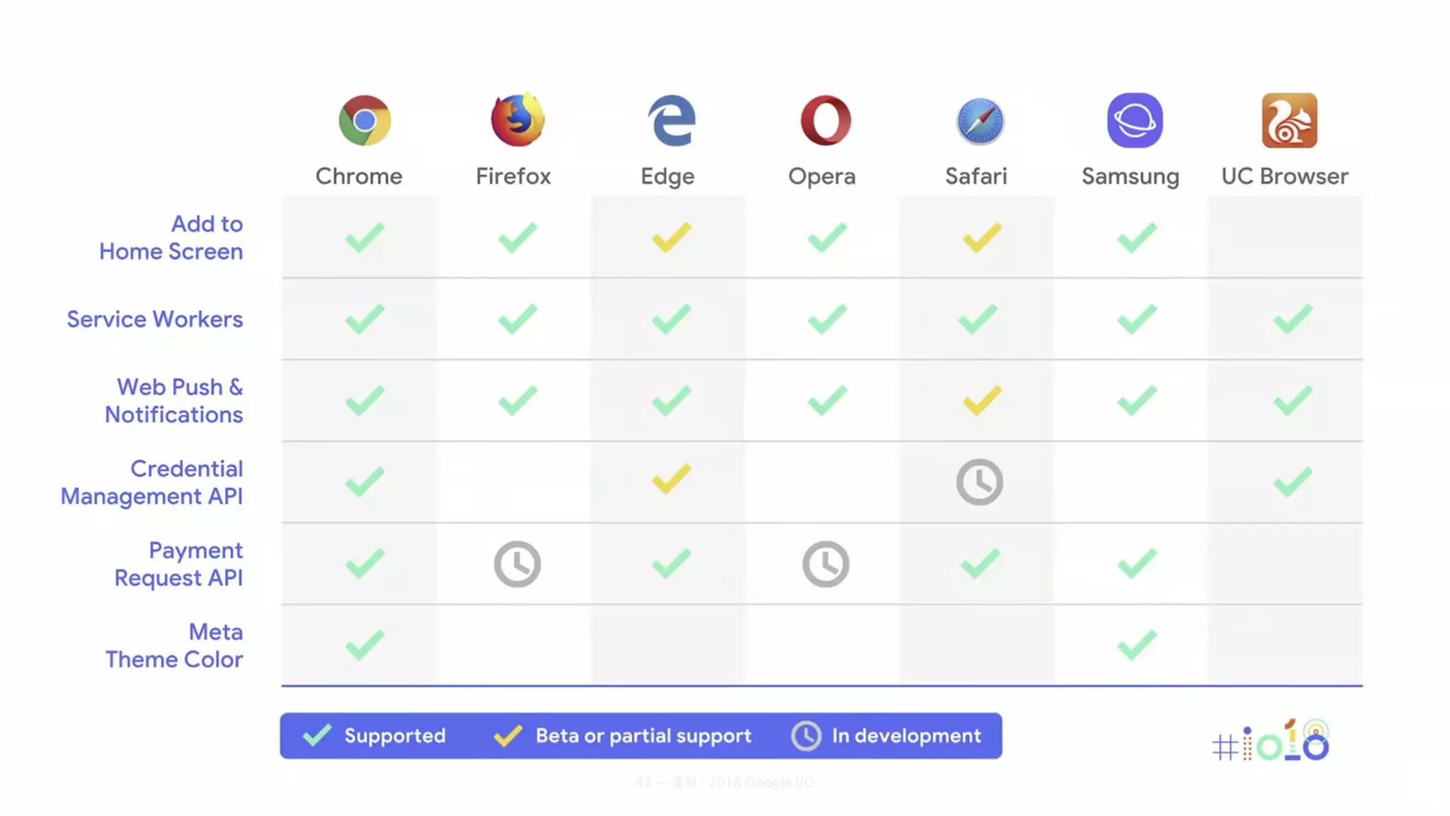 43 — 출처 : 2018 Google I/O
 