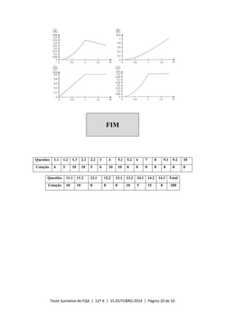 Teste Sumativo de FQA | 11º A | 15.OUTUBRO.2014 | Página 10 de 10
FIM
Questões 1.1 1.2 1.3 2.1 2.2 3 4 5.1 5.2 6 7 8 9.1 9.2 10
Cotação 6 5 10 10 5 6 10 10 8 8 8 8 8 8 8
Questões 11.1 11.2 12.1 12.2 13.1 13.2 14.1 14.2 14.3 Total
Cotação 10 10 8 8 8 10 5 15 8 200
 