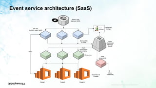 Event service architecture (SaaS)
APPDYNAMICS CONFIDENTIAL AND PROPRIETARY 17
 
