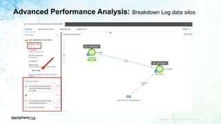 Advanced Performance Analysis: Breakdown Log data silos
APPDYNAMICS CONFIDENTIAL AND PROPRIETARY 24
 