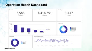 Operation Health Dashboard
 