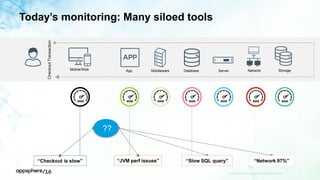 Today’s monitoring: Many siloed tools
5
Mobile/Web App Middleware Database Server Network Storage
CheckoutTransaction
??
“Network 97%”“Slow SQL query”“JVM perf issues”“Checkout is slow”
APPDYNAMICS CONFIDENTIAL AND PROPRIETARY
 