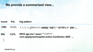 We provide a summarized view...
APPDYNAMICS CONFIDENTIAL AND PROPRIETARY 53
INFO ajp-nio-*-exec-* *-*-*/*:*:*
com.appdynamicspilot.action.CartAction ADD ...
log patterncount Pct.
129k
65k 5.2%
…
10.2% *. *. *. * -- [*/*/*:*:*:* +0000] “GET / * HTTP/1.1” 200 *...
 
