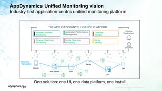 AppDynamics Unified Monitoring vision
Industry-first application-centric unified monitoring platform
APPDYNAMICS CONFIDENTIAL AND PROPRIETARY 6
SaaS
On-Prem
Flexible
Deployment
Server
Visibility
Browser Synthetic
Monitoring
Mobile Real-User
Monitoring
Database
Visibility
Browser Real–User
Monitoring
Application Performance
Management
THE APPLICATION INTELLIGENCE PLATFORM
Server
DB
Web Server
API
APP
Mobile
Business
Transaction
One solution: one UI, one data platform, one install
 