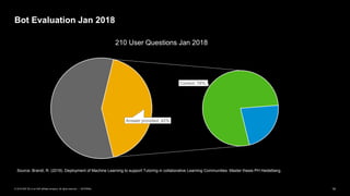 14INTERNAL© 2019 SAP SE or an SAP affiliate company. All rights reserved. ǀ
Bot Evaluation Jan 2018
Correct; 78%;
Answer provided; 42%
210 User Questions Jan 2018
Source: Brandl, R. (2018). Deployment of Machine Learning to support Tutoring in collaborative Learning Communities. Master thesis PH Heidelberg.
 