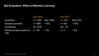 15INTERNAL© 2019 SAP SE or an SAP affiliate company. All rights reserved. ǀ
Bot Evaluation: Effect of Machine Learning
Dec 2018 Dec 2017
Questions n = 1000 (last 1000) n = 210 (first 210)
Answers provided n = 698 ~70% n = 88 ~ 42%
Confidence M = 0.97 M = .78
Marked as best answer by
user
n = 36 ~ 9% n = 7 ~ 8%
 