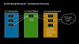 Ed the Bot @ Recast.AI – Architecture Overview
SAP Learning Hub
Learning
Room A
Learning
Room B
Learning
Room C
SAP Cloud Platform
Java
module
• Mapping
• Tracking
SAP Leonardo Recast.AI
Recast
Bot A
Recast
Bot B
Recast Bot
C
Other Apps
and Web
pages
• Intent matching
• Complex skills
• Answer generation
• Machine Learning
• Reporting
• Authoring
 