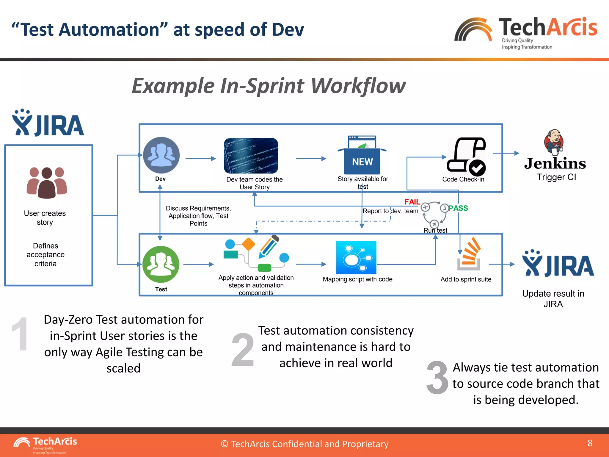 © TechArcis Confidential and Proprietary
8
“Test Automation” at speed of Dev
© TechArcis Confidential and Proprietary
User creates
story
Defines
acceptance
criteria
Dev
Test
Dev team codes the
User Story
Apply action and validation
steps in automation
components
Story available for
test
Mapping script with code
Run test
FAIL
Report to dev. team
Code Check-in
PASS
Add to sprint suite
Trigger CI
Update result in
JIRA
Discuss Requirements,
Application flow, Test
Points
Example In-Sprint Workflow
1
Day-Zero Test automation for
in-Sprint User stories is the
only way Agile Testing can be
scaled 2
3Always tie test automation
to source code branch that
is being developed.
Test automation consistency
and maintenance is hard to
achieve in real world
 