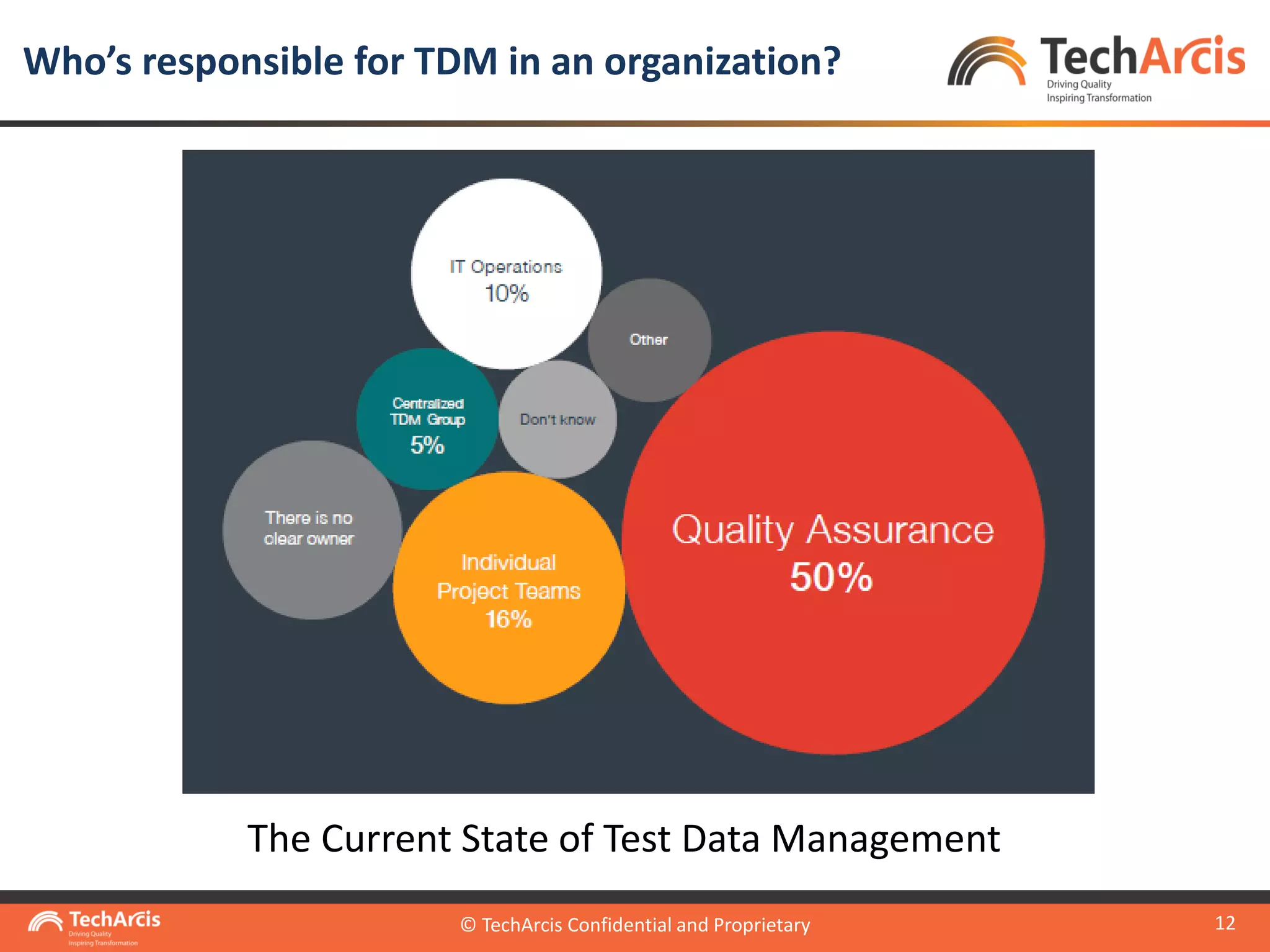 © TechArcis Confidential and Proprietary
12
The Current State of Test Data Management
Who’s responsible for TDM in an organization?
© TechArcis Confidential and Proprietary
 