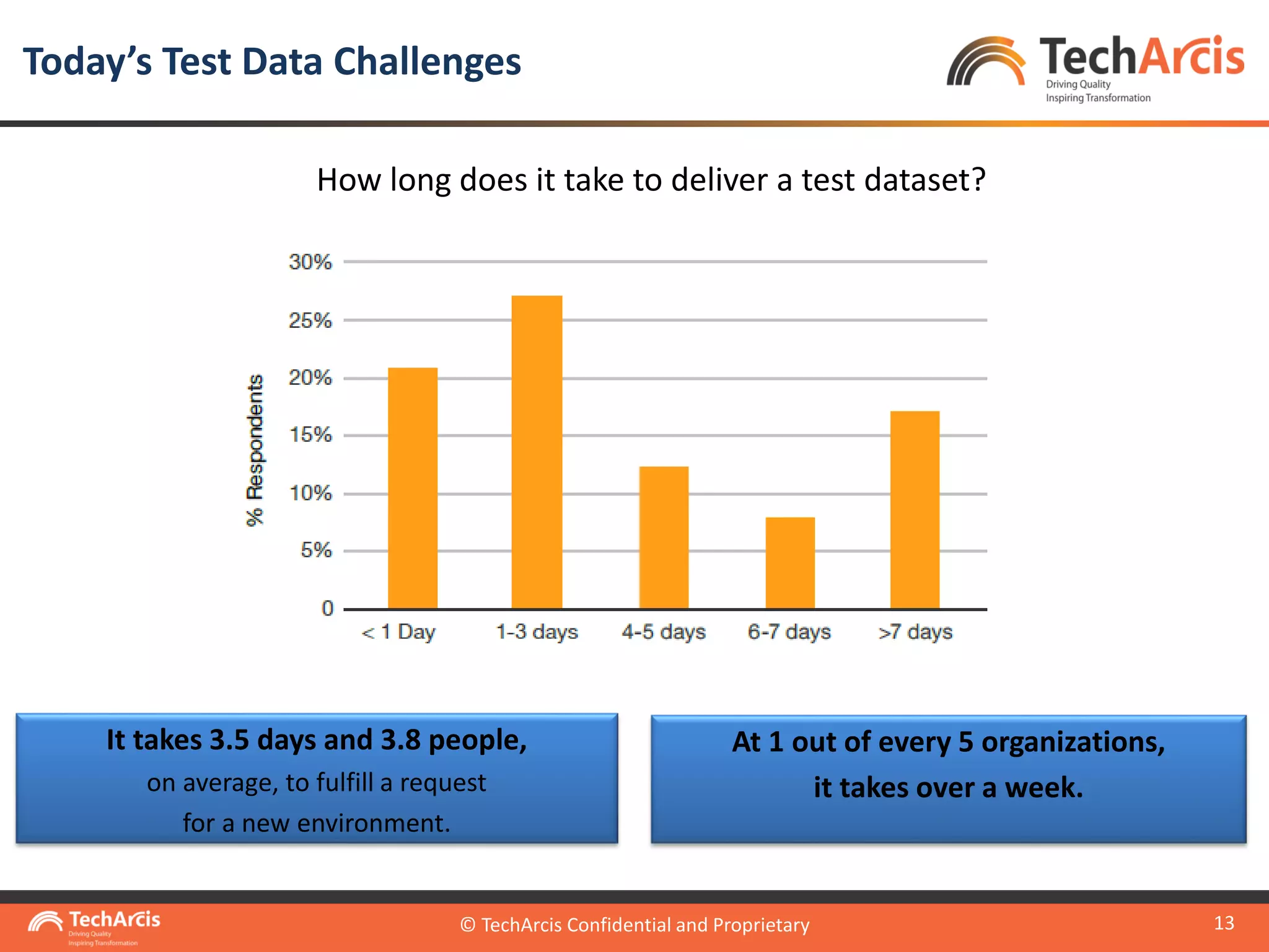 © TechArcis Confidential and Proprietary
13
How long does it take to deliver a test dataset?
Today’s Test Data Challenges
© TechArcis Confidential and Proprietary
It takes 3.5 days and 3.8 people,
on average, to fulfill a request
for a new environment.
At 1 out of every 5 organizations,
it takes over a week.
 