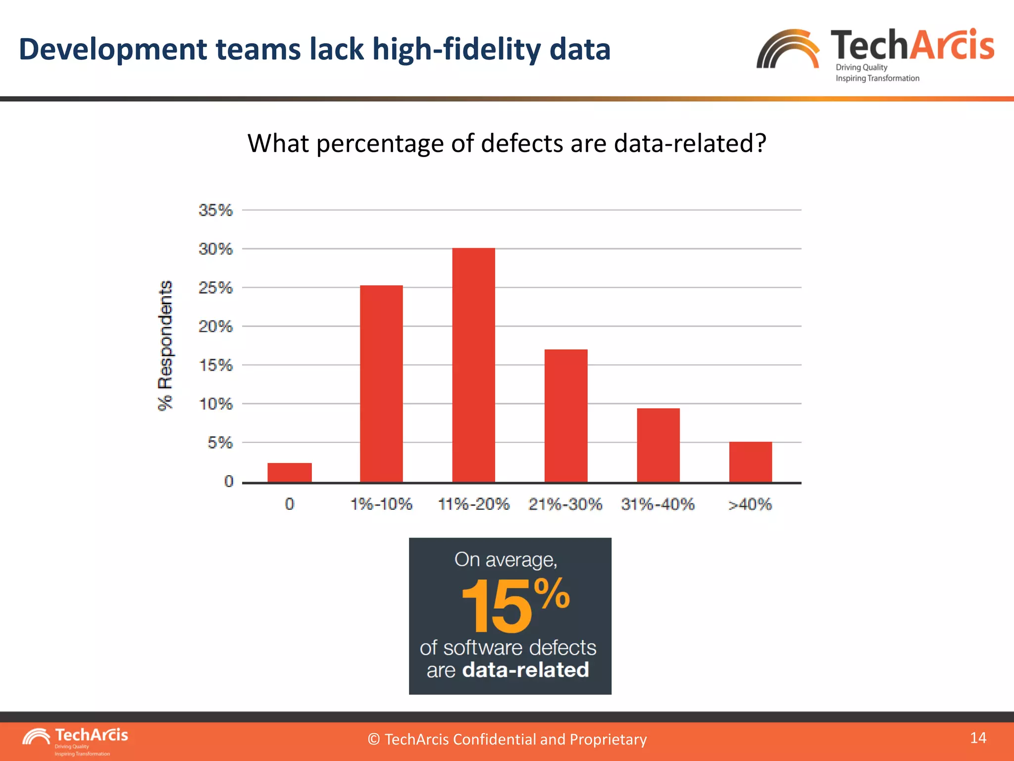 © TechArcis Confidential and Proprietary
14
What percentage of defects are data-related?
Development teams lack high-fidelity data
© TechArcis Confidential and Proprietary
 