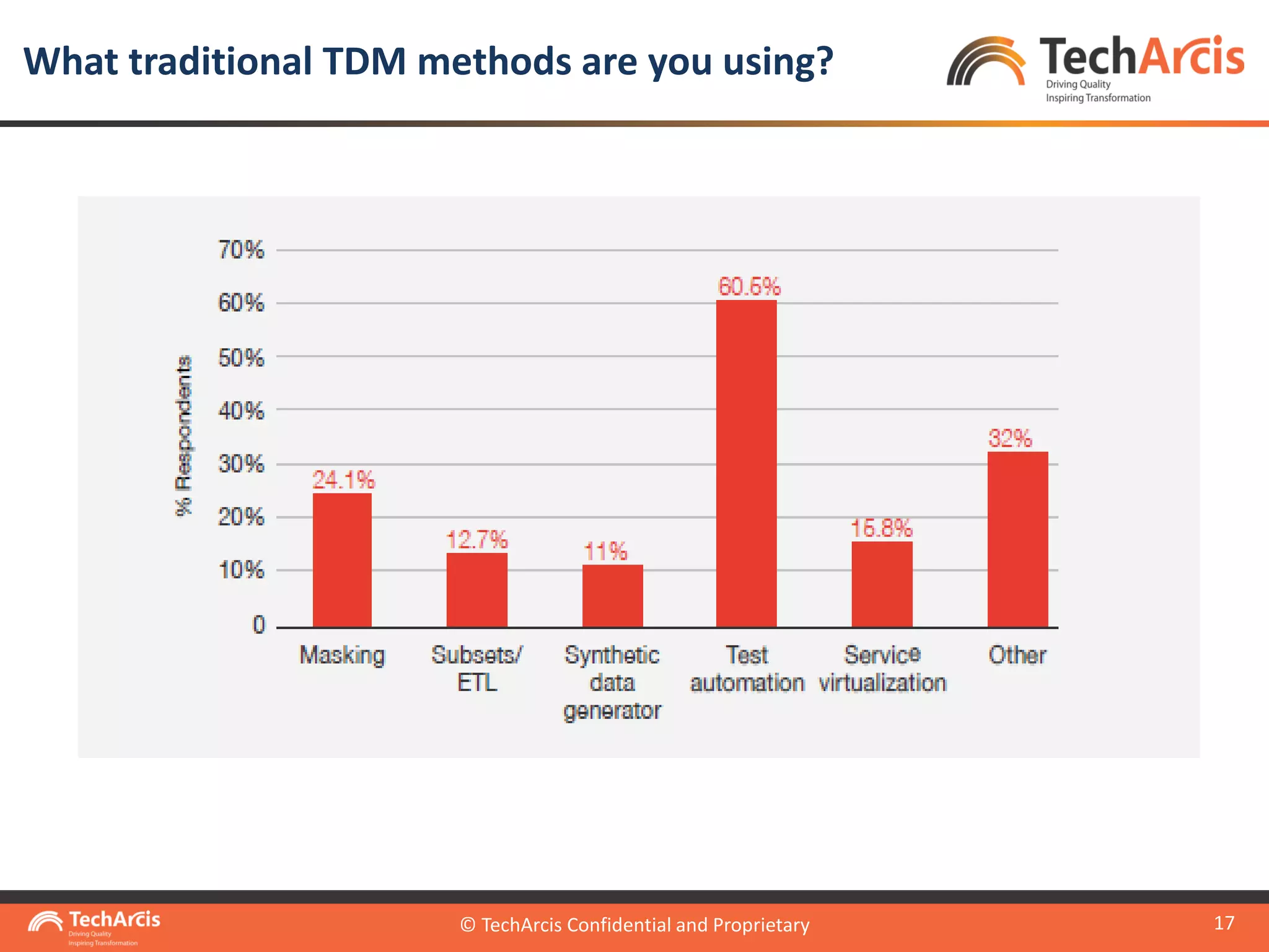© TechArcis Confidential and Proprietary
17
What traditional TDM methods are you using?
© TechArcis Confidential and Proprietary
 