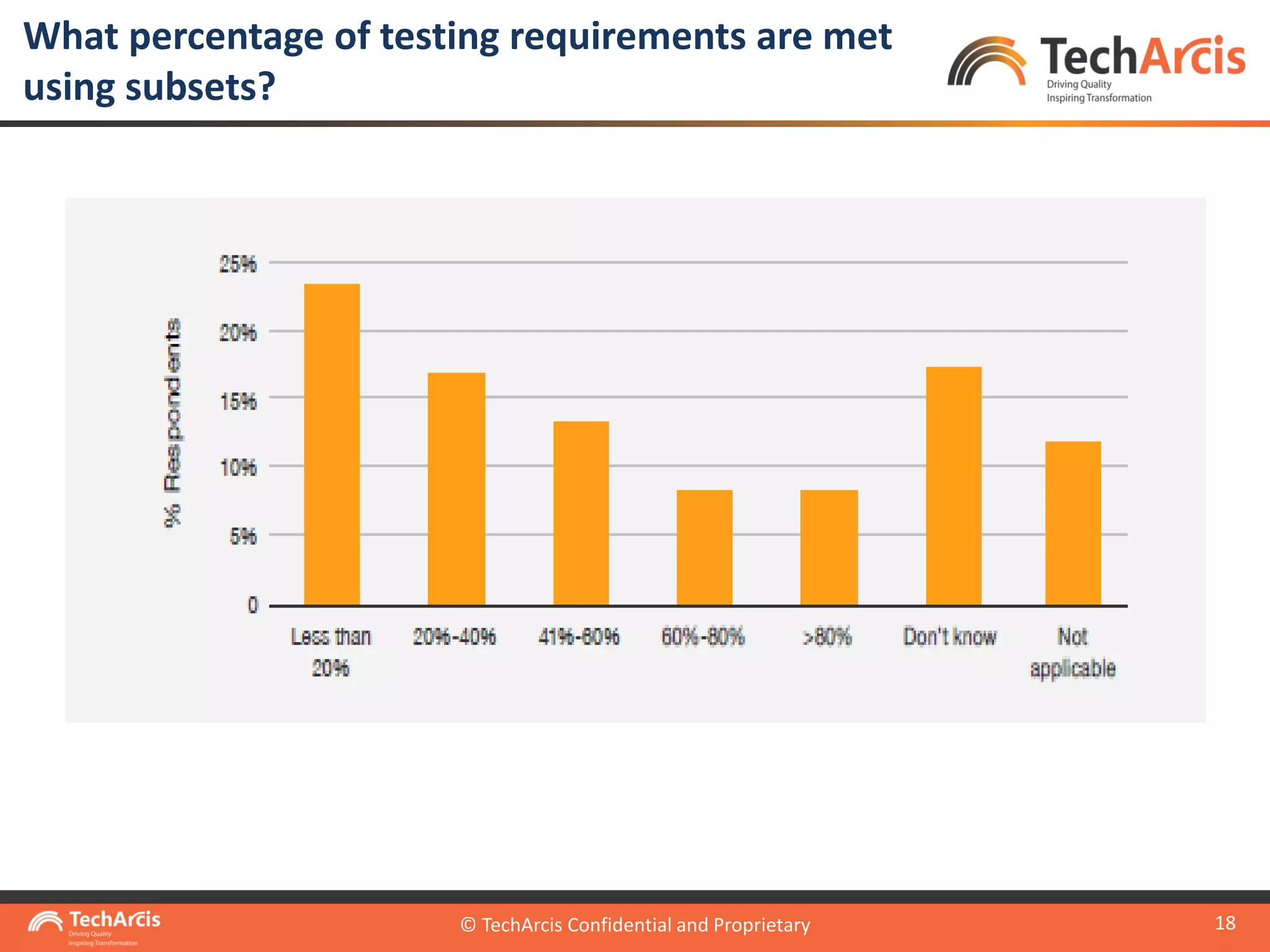 © TechArcis Confidential and Proprietary
18
What percentage of testing requirements are met
using subsets?
© TechArcis Confidential and Proprietary
 