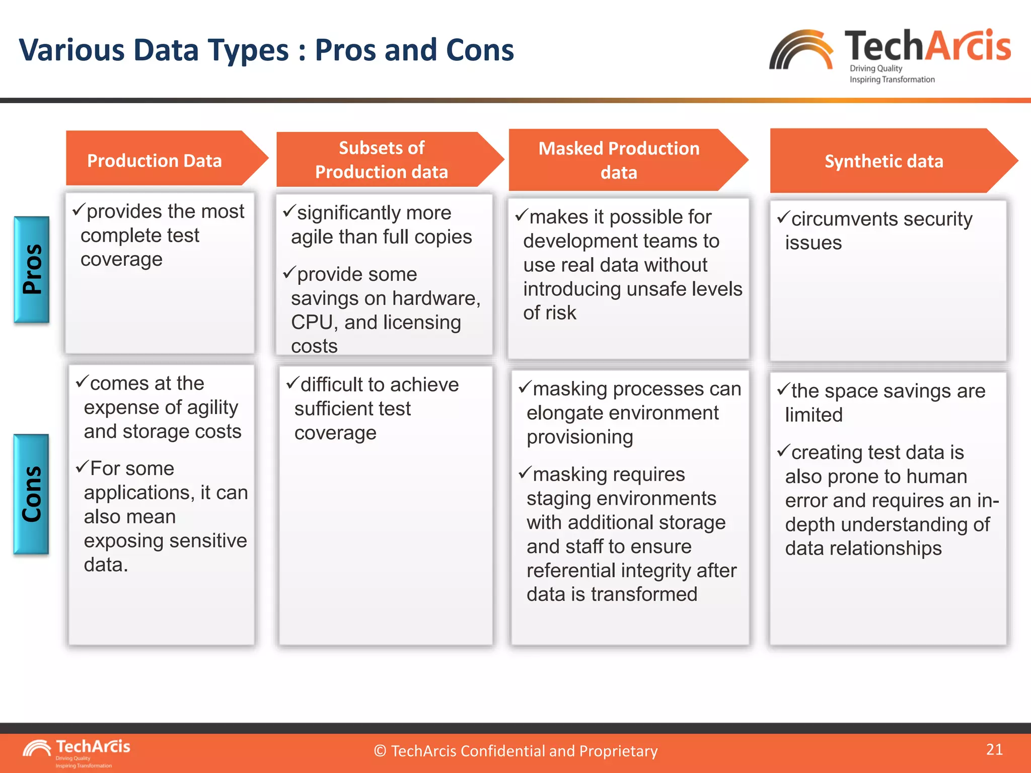 © TechArcis Confidential and Proprietary
21
Various Data Types : Pros and Cons
© TechArcis Confidential and Proprietary
Production Data
provides the most
complete test
coverage
comes at the
expense of agility
and storage costs
For some
applications, it can
also mean
exposing sensitive
data.
ProsCons
Subsets of
Production data
significantly more
agile than full copies
provide some
savings on hardware,
CPU, and licensing
costs
difficult to achieve
sufficient test
coverage
Masked Production
data
makes it possible for
development teams to
use real data without
introducing unsafe levels
of risk
masking processes can
elongate environment
provisioning
masking requires
staging environments
with additional storage
and staff to ensure
referential integrity after
data is transformed
Synthetic data
circumvents security
issues
the space savings are
limited
creating test data is
also prone to human
error and requires an in-
depth understanding of
data relationships
 