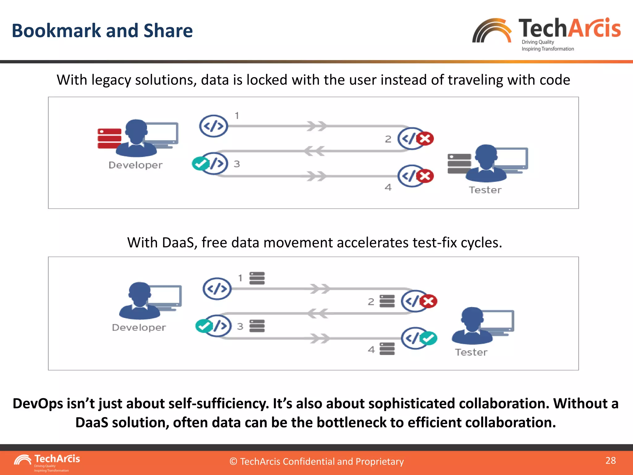 © TechArcis Confidential and Proprietary
28
DevOps isn’t just about self-sufficiency. It’s also about sophisticated collaboration. Without a
DaaS solution, often data can be the bottleneck to efficient collaboration.
Bookmark and Share
© TechArcis Confidential and Proprietary
With legacy solutions, data is locked with the user instead of traveling with code
With DaaS, free data movement accelerates test-fix cycles.
 